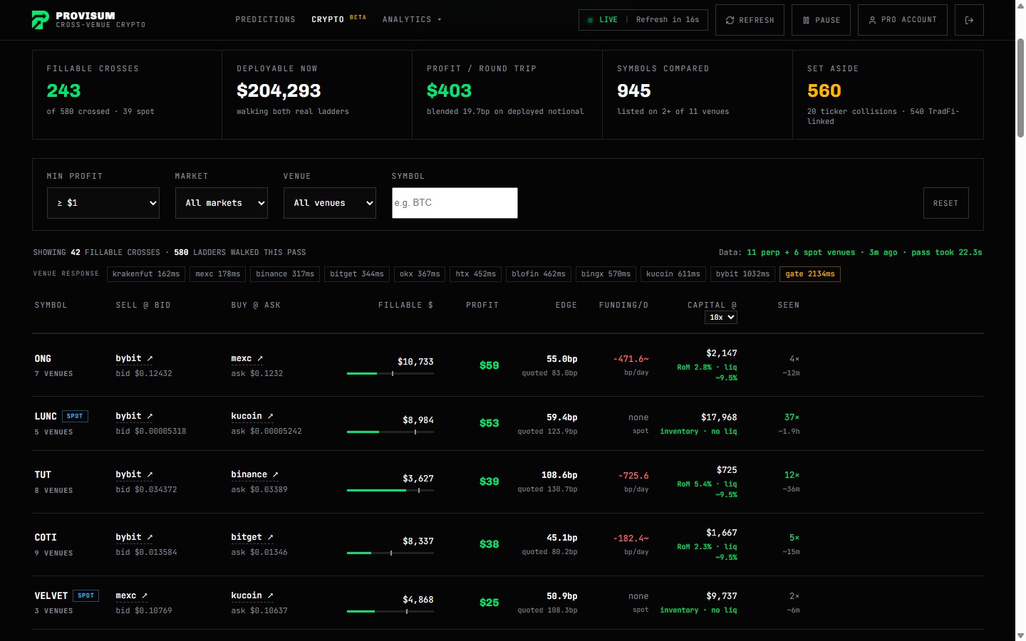 PROVISUM crypto arbitrage board: fillable crosses, deployable notional and per-round-trip profit measured across 11 exchanges