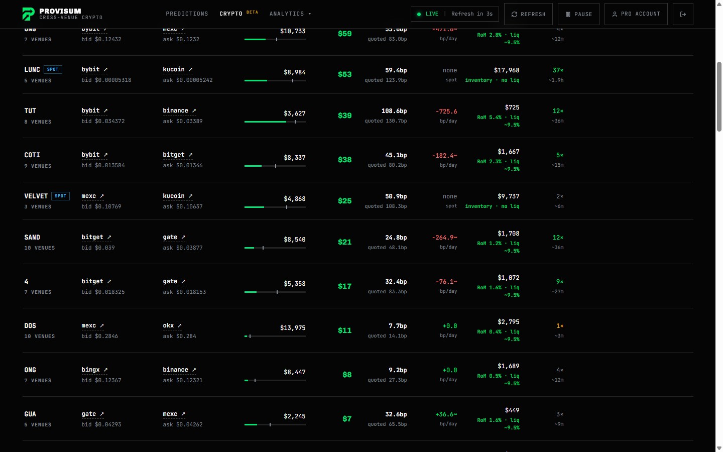 Crypto arbitrage opportunities with real bid and ask prices, fillable size, funding per day and margin math